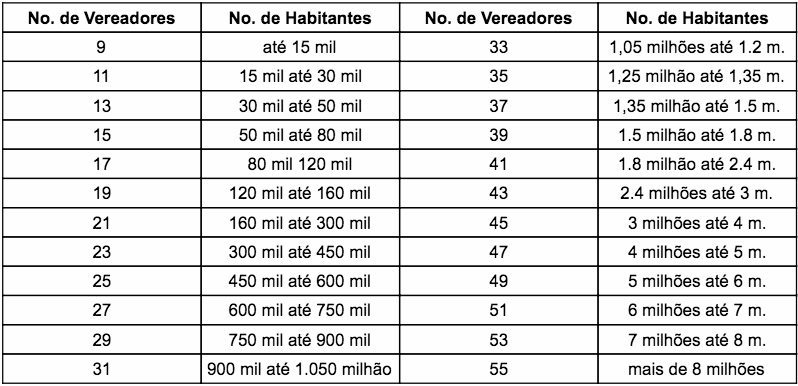 camara-municipal-vereadores-habitantes-tabela vereador eleições 2020